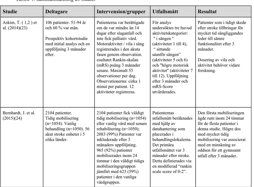 Tabell 4: Sammanställning av studier 