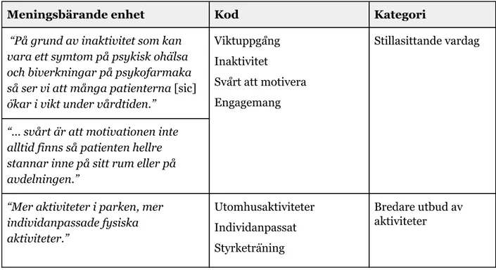 Tabell 1. Översikt av dataanalys 