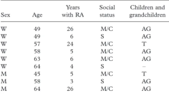 Table I. Characteristics of the informants. Sex Age Years with RA Socialstatus Children andgrandchildren W 49 26 M/C AG W 49 6 S AG W 57 24 M/C T W 58 5 M/C AG W 63 6 M/C AG W 64 4 S  M 45 5 M/C T M 58 3 S AG M 64 26 M/C AG W: woman, M: man, M/C: married 