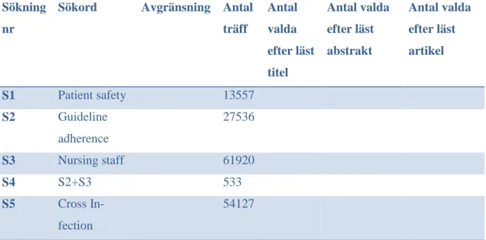 Tabell 1. Översikt Litteratursökning i Pub Med 