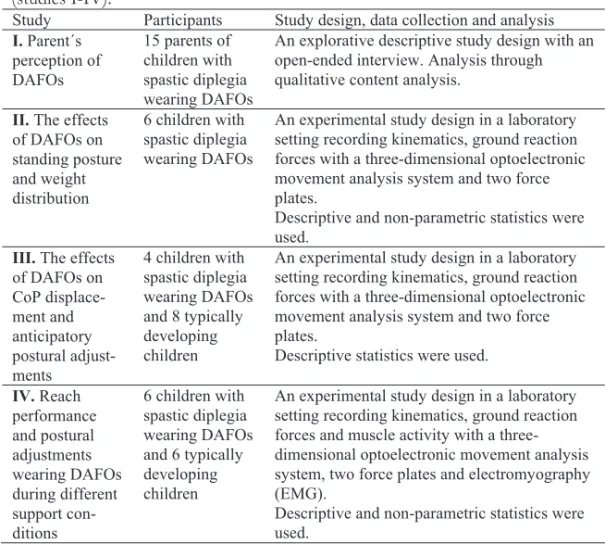 Table 5. Summary of study design, participants, data collection and analysis  (studies I-IV).