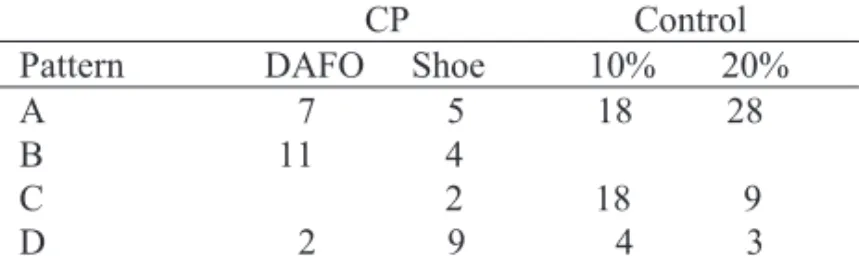 Table 10. Distribution of CoP displacement pattern                    A-D (5 trials per condition and group) in children                    with CP wearing DAFOs and controls with reaching                   distances  of  arm-length +10% and +20 %