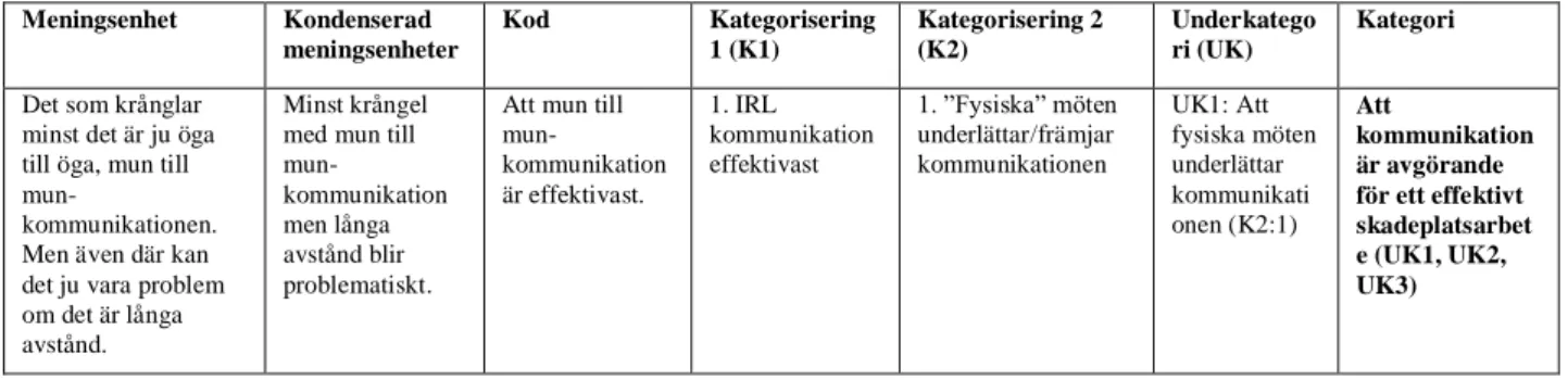 Tabell 1. Exempel på analysprocessen enligt Graneheim och Lundman (2004). 