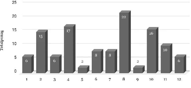 Figur 1. Resultat av KEDS-självskattningstest  