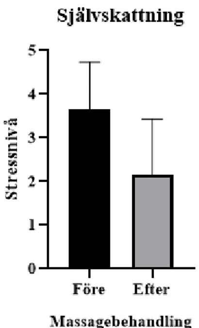 Figur 3. Medelvärde av självskattning före och efter massagebehandling. Värden anges i medelvärde ±  SD 