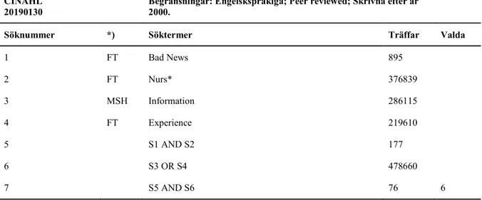 Tabell 2. Litteratursökning 