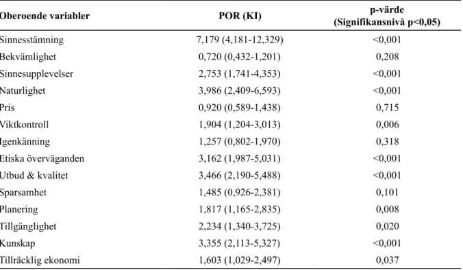 Tabell   3,   Logistisk   regressionsanalys   som   visar   positiv   oddskvot   (POR)   med   95%   konfidensintervall   (KI)   för   de   oberoende   variablernas   association   med   hälsosamma   livsmedelsval