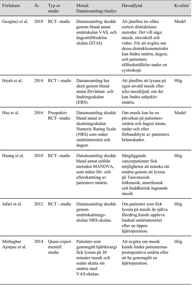 Tabell 2:  ​Översikt över artiklar från databasen PubMed och Cinahl  PubMed  Författare  År  Typ av  studie  Metod:  Datainsamling/Analys  Huvudfynd  Kvalitet  
