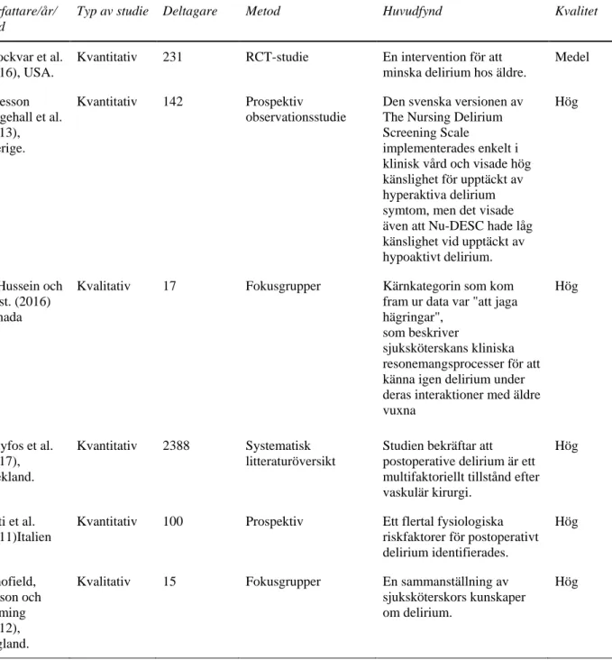 Tabell 2. Artikelmatris 