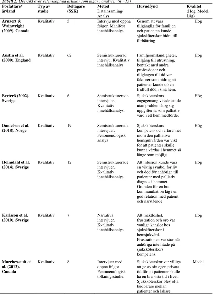 Tabell 2: Översikt över vetenskapliga artiklar som ingår i analysen (n =13)  Författare/  år/land  Typ av studie  Deltagare (SSK)  Metod  Datainsamling/  Analys  Huvudfynd  Kvalitet  (Hög, Medel, Låg)  Arnaert &amp;  Wainwright  (2009)