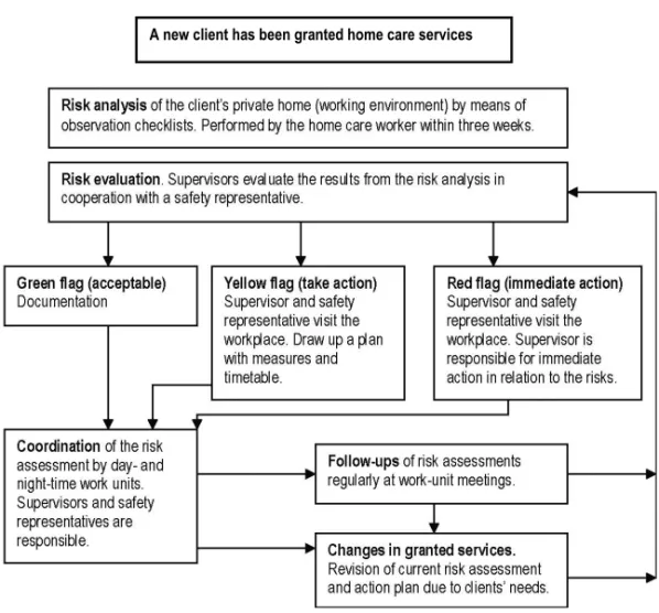 Figure 1. Process flow chart for the particular participatory risk management model 