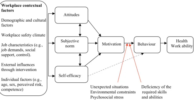 Figure 2. A model showing factors important for an adequate safety behaviour and  good health and work ability adapted from Fishbein [40] and modified by Larsson and  Gard