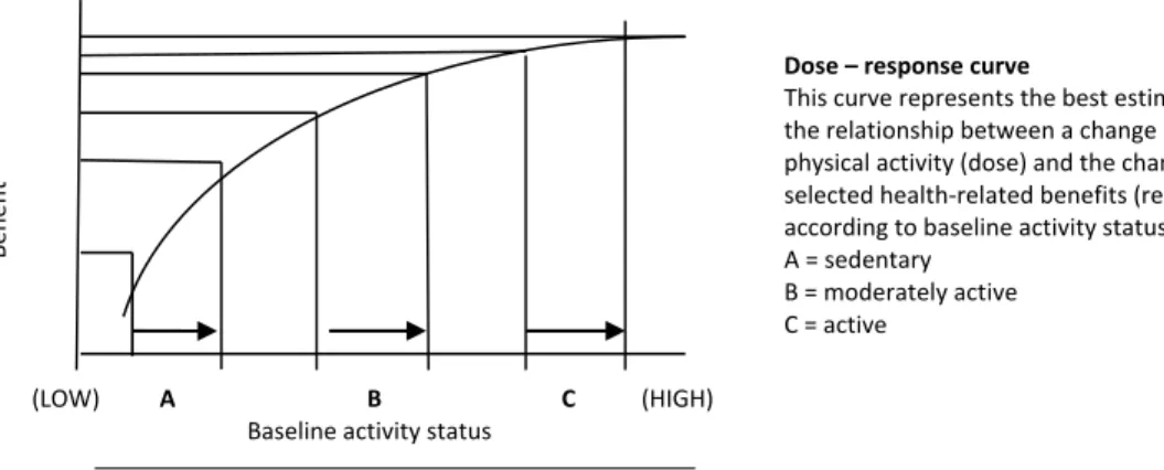 Figure 2. The  theoretical  dose-response curve  showing the magnitude of the benefit for any  given increase in activity is greater for less active persons  (Haskell, 1994)