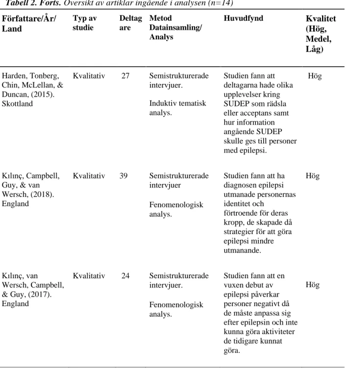 Tabell 2. Forts. Översikt av artiklar ingående i analysen (n=14)  Författare/År/  Land  Typ av studie  Deltagare  Metod  Datainsamling/  Analys  Huvudfynd  Kvalitet (Hög,  Medel,  Låg)  Harden, Tonberg,  Chin, McLellan, &amp;  Duncan, (2015)