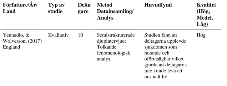 Tabell 2. Forts. Översikt av artiklar ingående i analysen (n=14)  Författare/År/  Land  Typ av studie  Deltagare  Metod  Datainsamling/  Analys  Huvudfynd  Kvalitet (Hög, Medel,  Låg)  Yennadio, &amp;  Wolverson, (2017) England  Kvalitativ   10   Semistruk