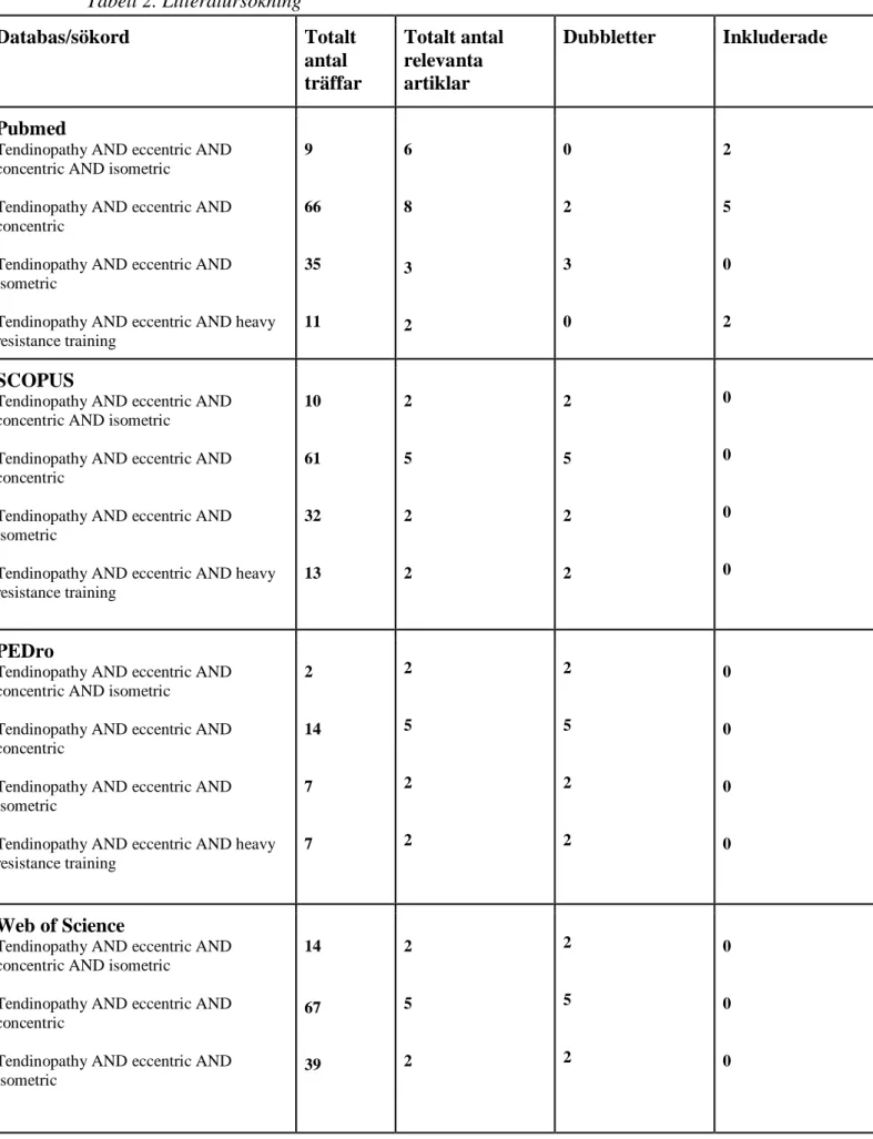 Tabell 2. Litteratursökning   Databas/sökord   Totalt  antal  träffar  Totalt antal relevanta artiklar  Dubbletter  Inkluderade  Pubmed  