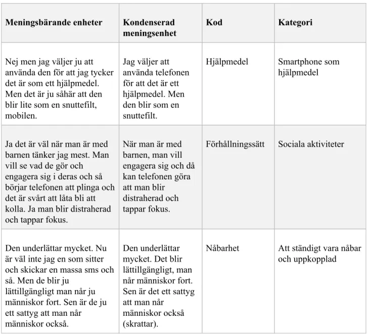 Tabell 1:  ​Exempel på processen hur författarna kom fram till huvudkategorier 