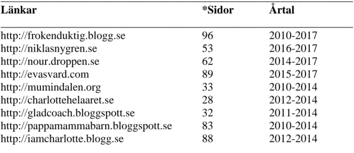 Tabell 1: Urvalskriterier 