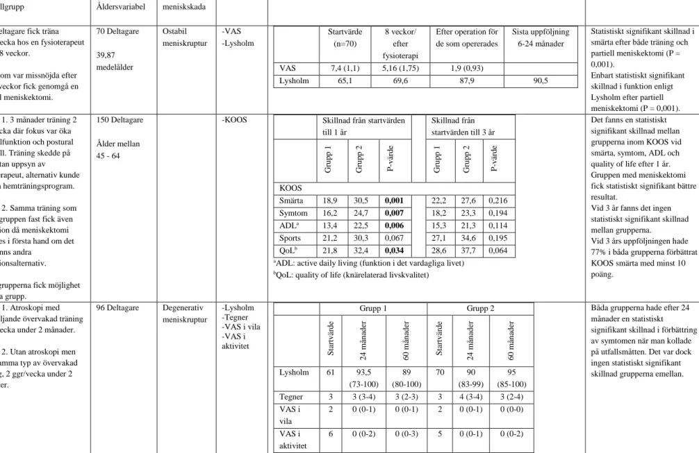 Tabell 3 Beskrivning av inkluderad studie samt resultat och statistiskt signifikanta skillnader 