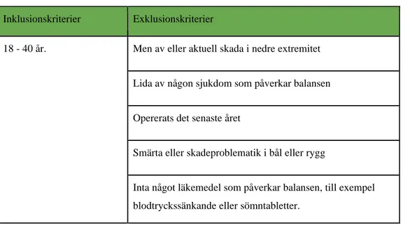Tabell 1: Inklusions- och exklusionskriterier.