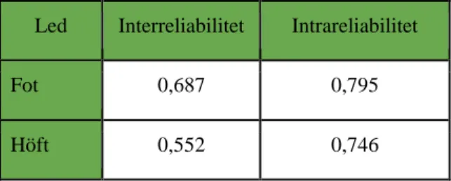 Tabell 3: Goniometer interreliabilitet (olika testare)   och intrareliabilitet (samma testare) (23)