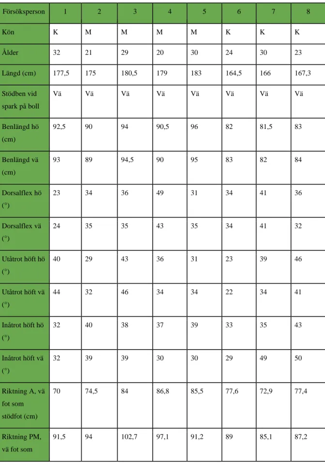 Tabell 11: I denna tabell finns allmän info om fp och resultaten på testerna. 