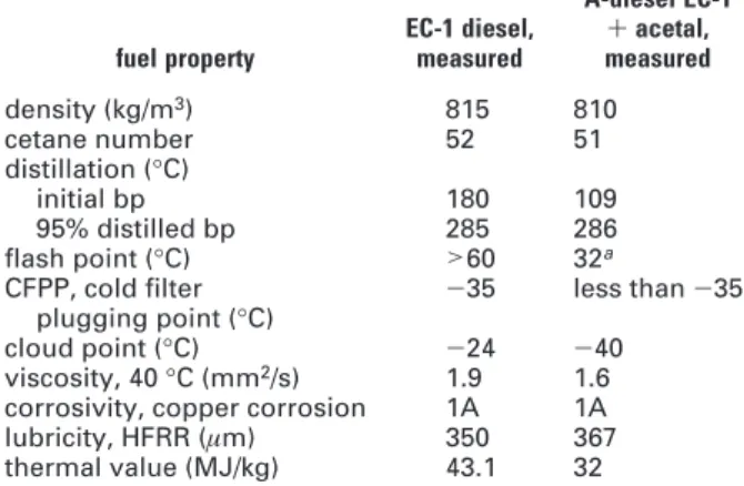 TABLE 1. Fuel Specification and Test Result for the EC-1 Fuel and the Mixture with Acetal