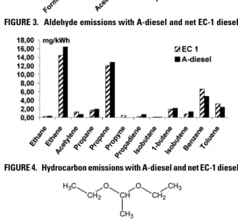 FIGURE 3. Aldehyde emissions with A-diesel and net EC-1 diesel.