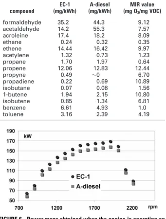 FIGURE 6. Power maps obtained when the engine is operating on neat EC-1 diesel and A-diesel.