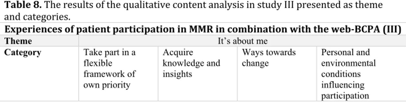 Table 8. The results of the qualitative content analysis in study III presented as theme 