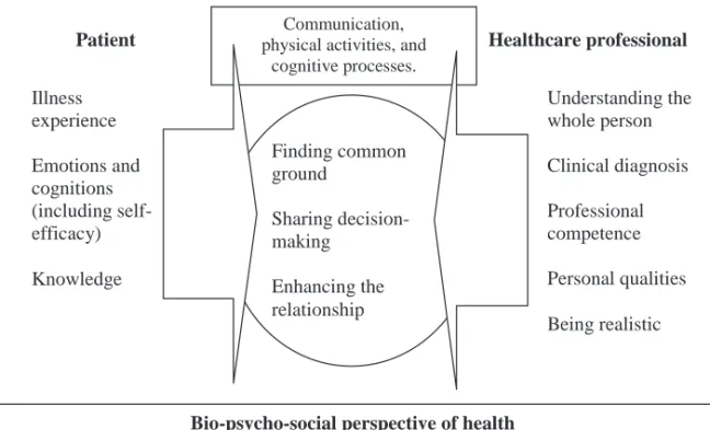 Figure 2. Patient participation as a reflection of the patient  – healthcare professional  interaction
