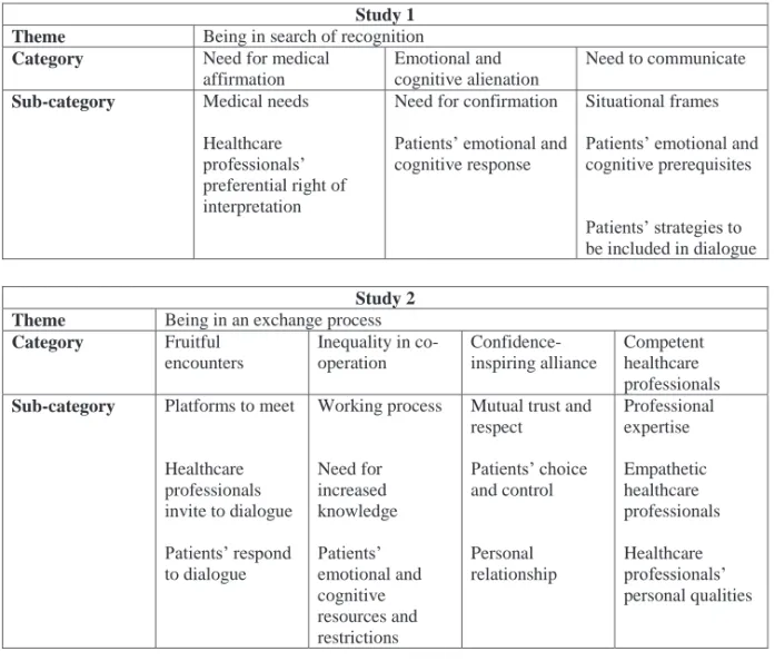 Table 3. The results of the analysis in Study 1 and Study 2 presented as theme, categories 