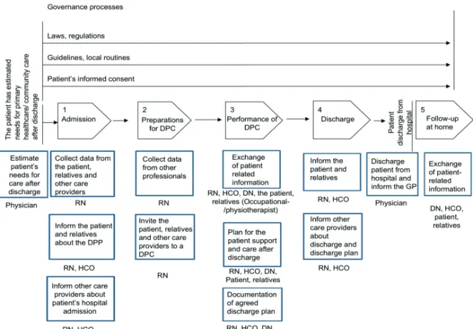 Figure 2. Overview of the discharge planning process in the study context