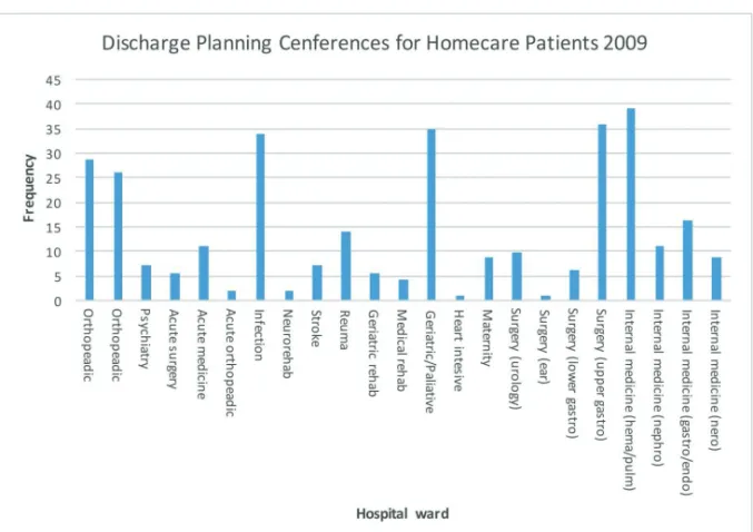 Figure 4. Frequency of discharge planning conferences conducted in 2009 between project 