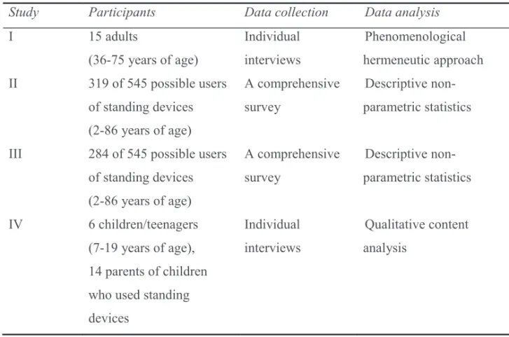 Table 1. Summary of participants, data collection and analysis of Studies I-IV. 