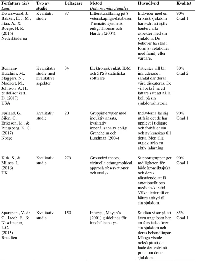 Tabell 2 forts  Författare (år)  Land  Typ av studie  Deltagare  Metod   Datainsamling/analys  Huvudfynd   Kvalitet   Dwarswaard, J.,  Bakker, E