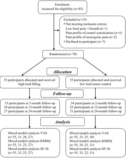 Fig. 1. Flow chart of the randomised controlled trial. VAS: visual analogue scale;  RMDQ: Roland Morris Disability Questionnaire; SF-36: The 36-item Short Form  Health Survey.