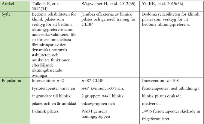 Tabell 2: PICO-sammanställning och PEDro-bedömningsresultat  Artikel  Tulloch E, et al
