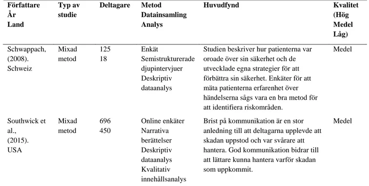 Tabell 3 Forts. Översikt över vetenskapliga artiklar som ingår i analysen (n=8) 