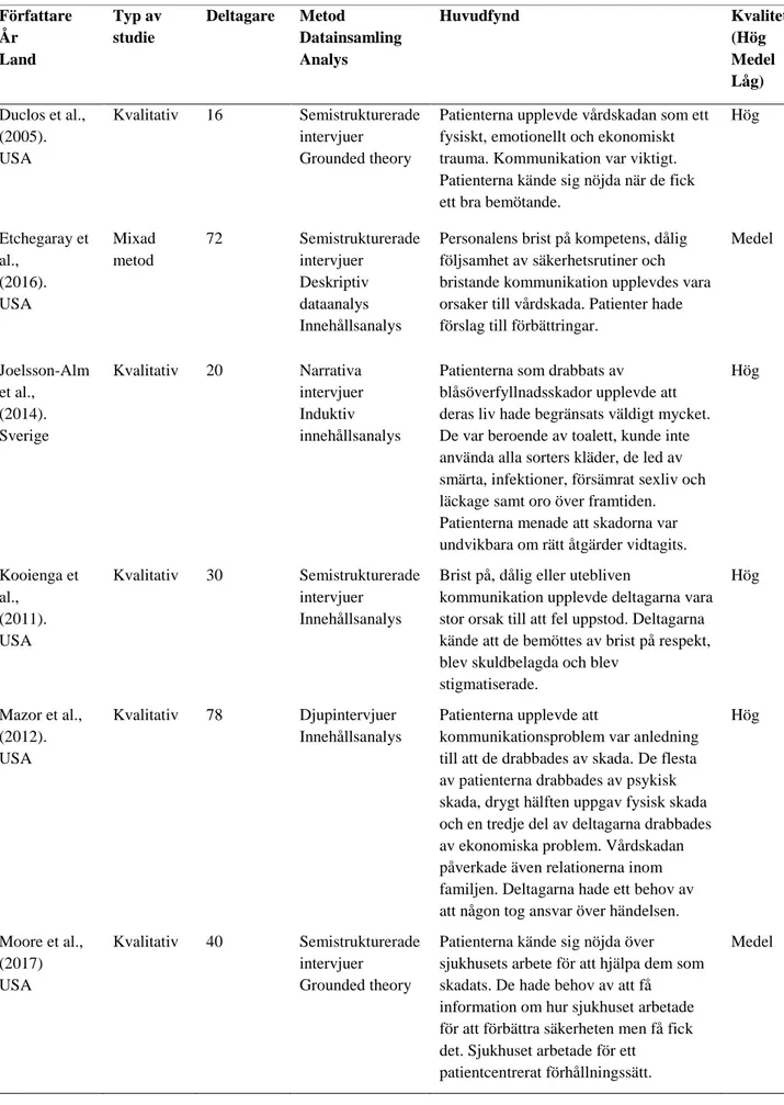 Tabell 3 Översikt över vetenskapliga artiklar som ingår i analysen (n=8) 