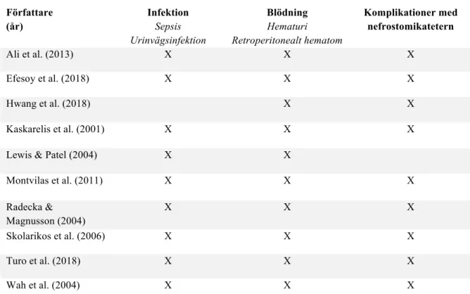 Tabell 4. Kategorisering av artiklar  Författare  (år)  Infektion Sepsis  Urinvägsinfektion  Blödning Hematuri  Retroperitonealt hematom  Komplikationer med nefrostomikatetern  Ali et al