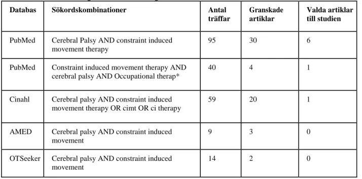 Tabell 1. Sammanställning av litteratursökning. 