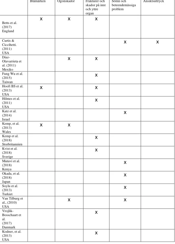 Tabell 4. Översikt över artiklar och tecken (n=5)