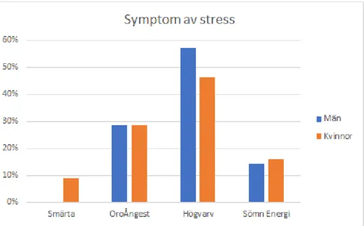 Figur 3. Visar män och kvinnors upplevelse av stress kopplat till fysiska och mentala symtom