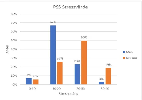 Figur 6. Tabellen visar att 19 % kvinnor har hög stresspoäng på mellan 30-40 poäng till skillnad mot 