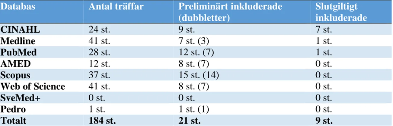 Tabell 1. Sammanställning antal studier vid sökning i databaser.  