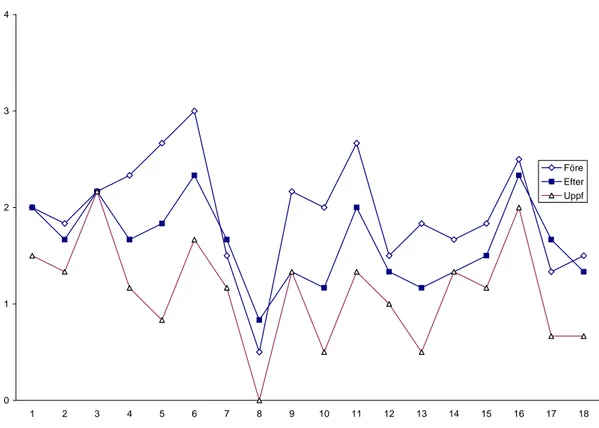 Figur 1. Medelvärde för 6 deltagares skattning vid bedömning med fråge­ formuläret Problem med Svårigheter i Aktivitet (SiA) före, efter och vid  uppföljning