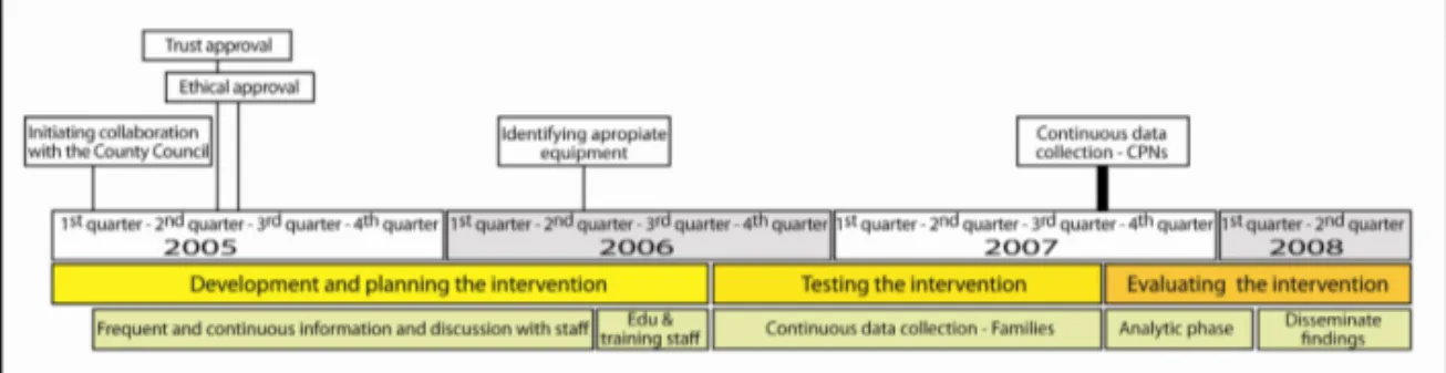Figure 1. Timeline of the intervention study. 