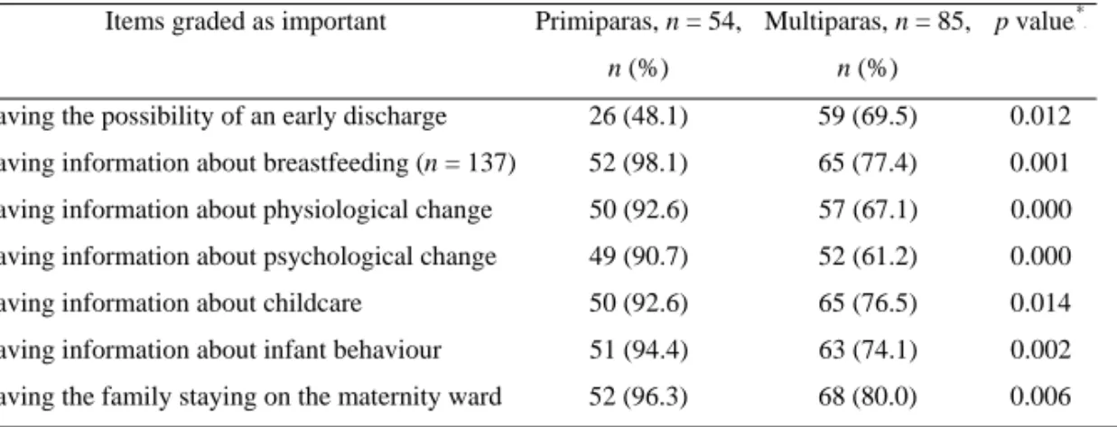 Table 2 Comparisons between the expectations of primiparas and multiparas regarding care in the 