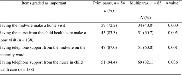 Table 3 Comparisons between the expectations of primiparas and multiparas regarding care in the 